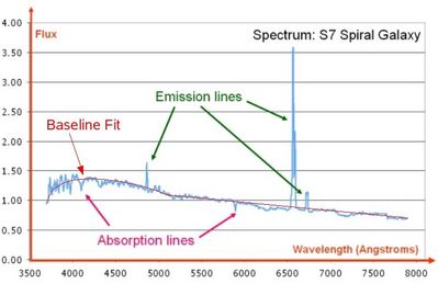 baseline or continuum fit to spectral line data