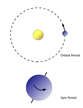 Orbital and spin period diagram