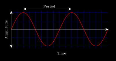 Period of a wave