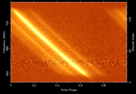 Dispersion of the Pulsar's Pulse Dispersion of the Pulsar's Pulse