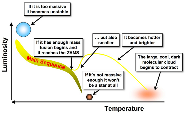 Overview of ZAMS