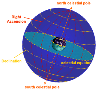 http://astronomy.swinburne.edu.au/cms/imagedb/albums/userpics/declination1.gif